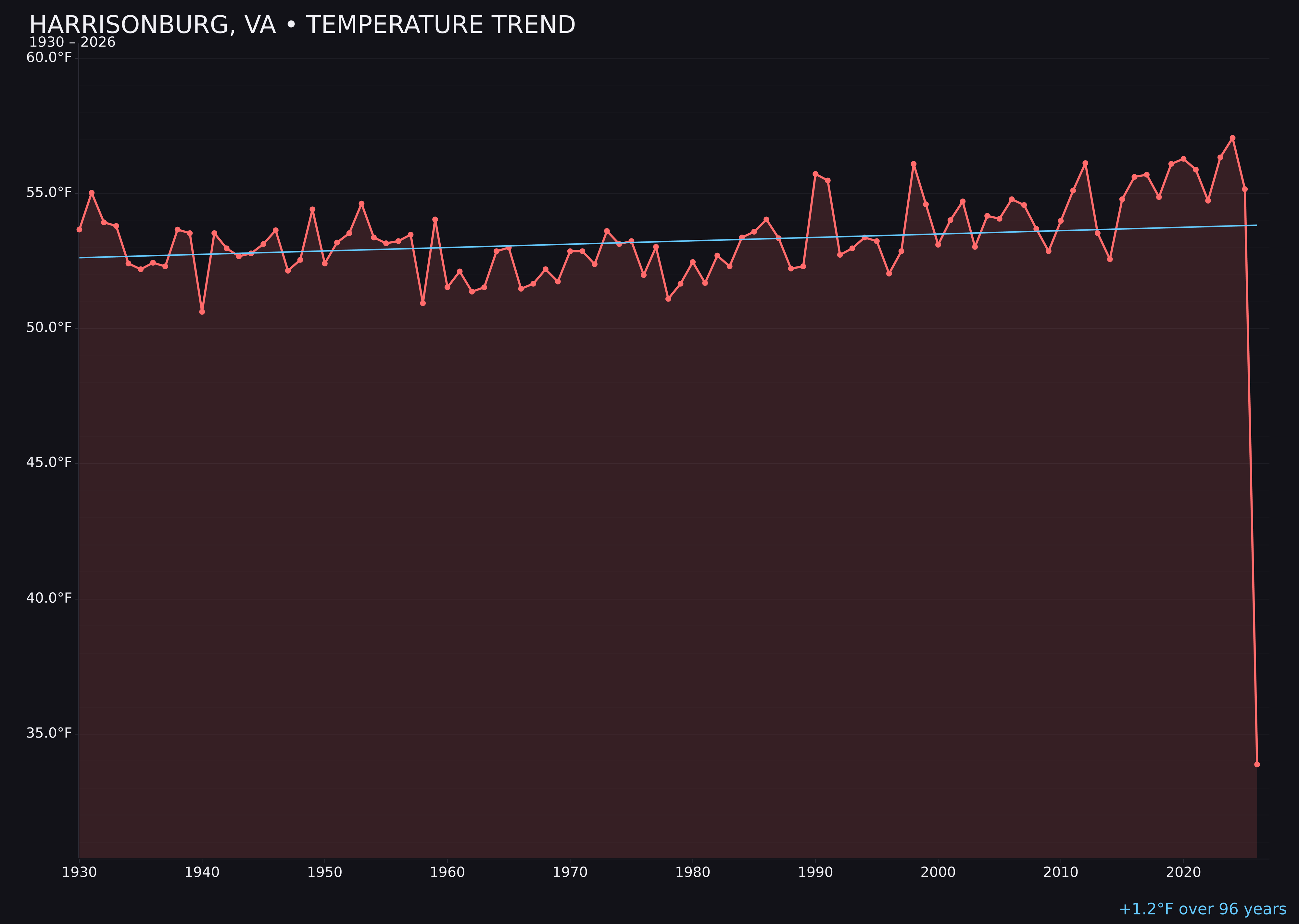 Temperature trend chart for Harrisonburg, Virginia