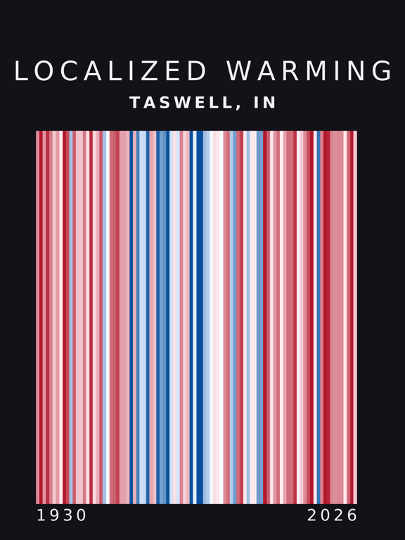 Warming stripes for Taswell, Indiana
