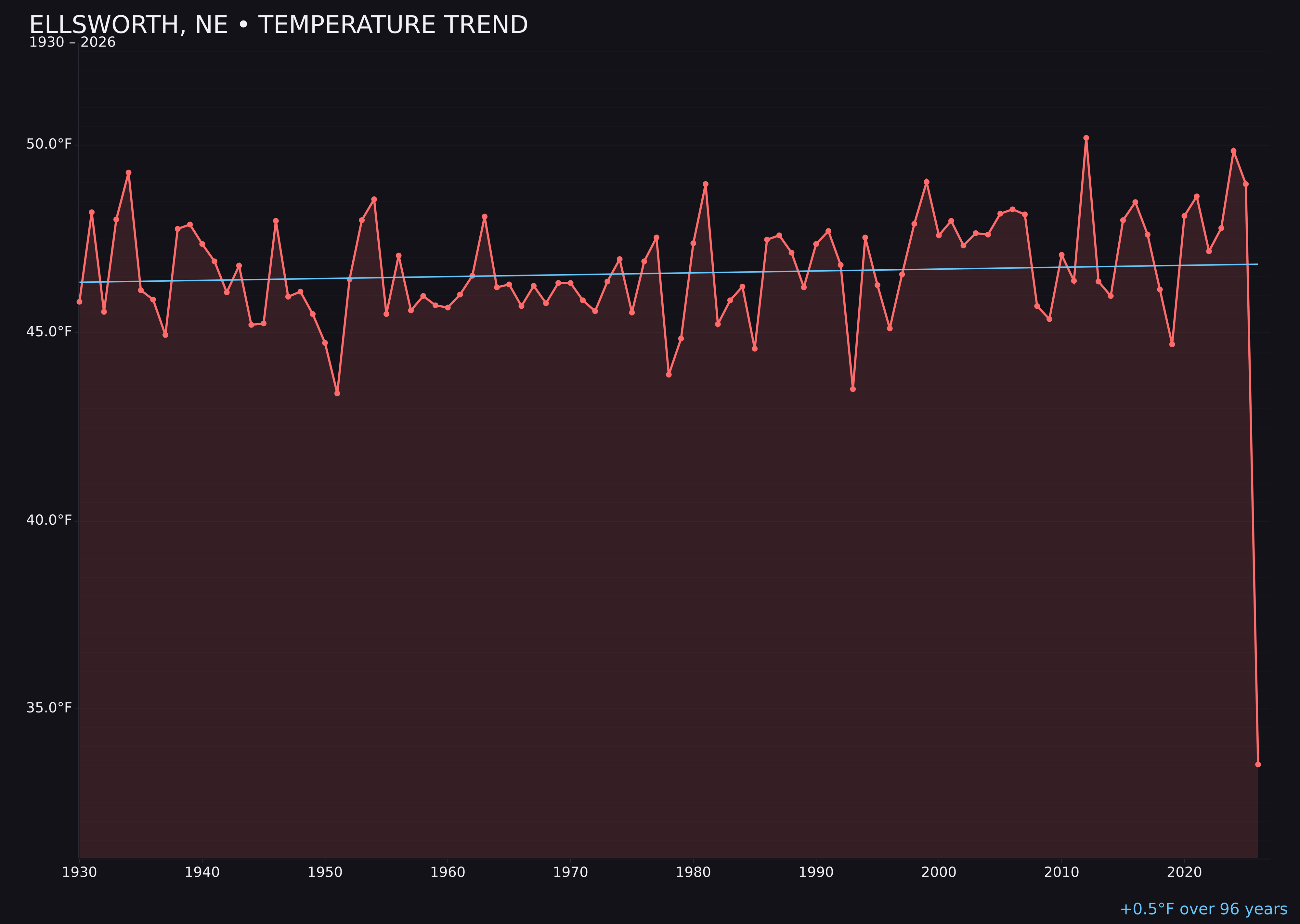 Temperature trend chart for Ellsworth, Nebraska