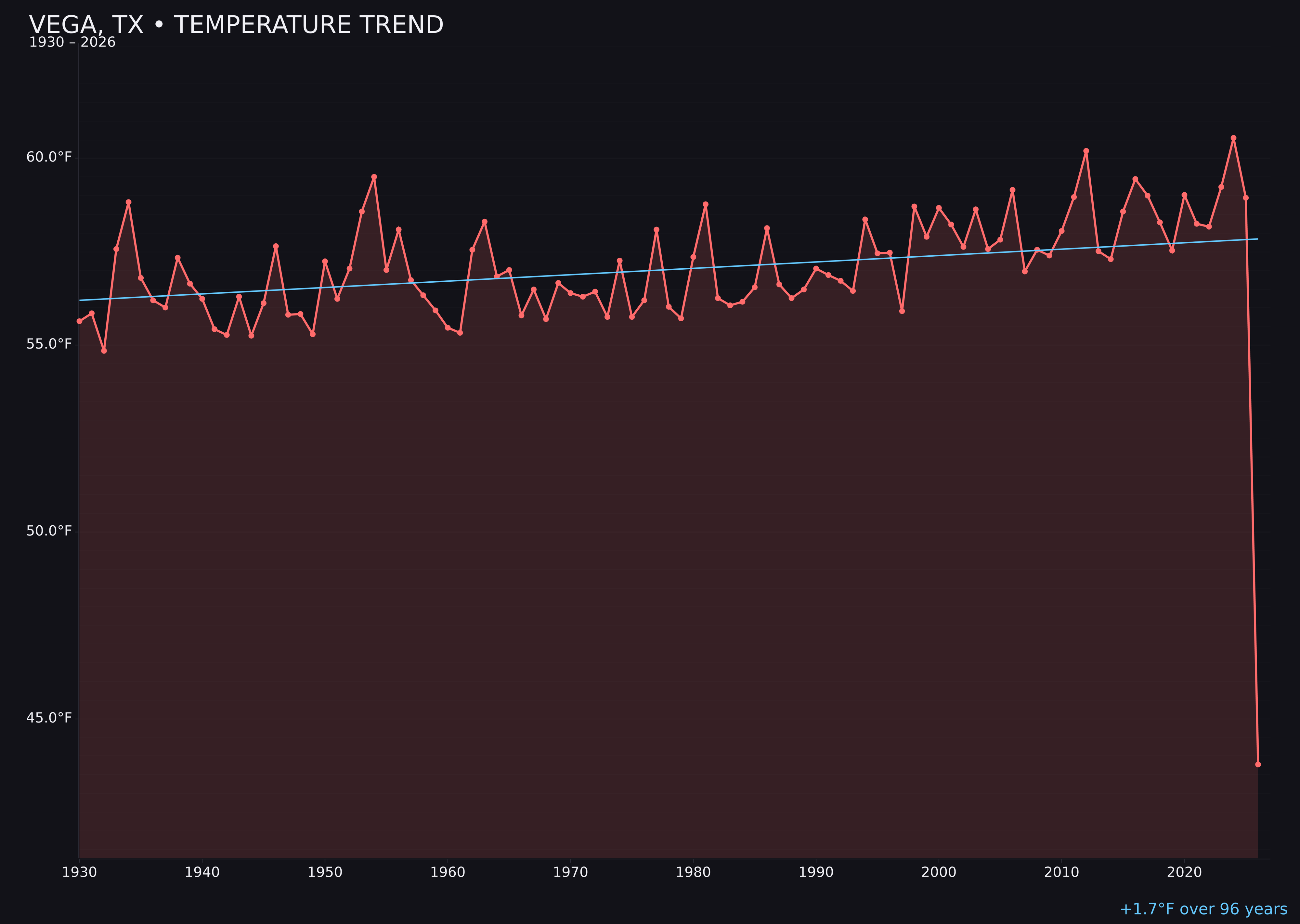 Temperature trend chart for Vega, Texas