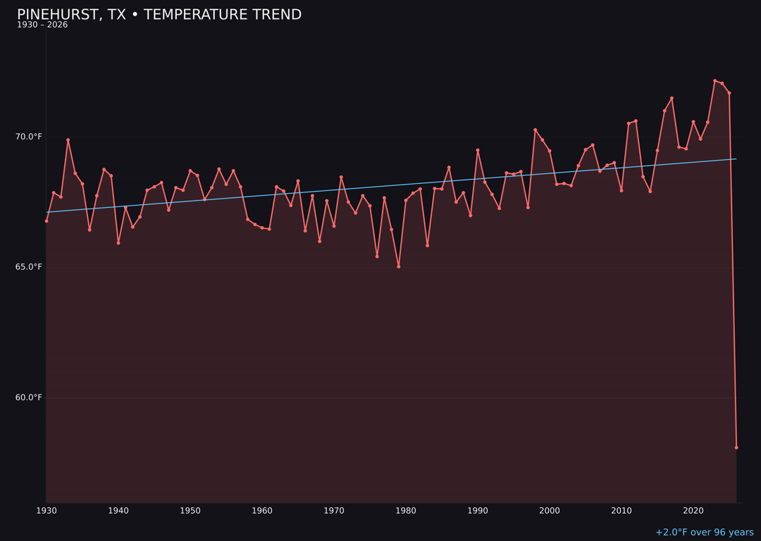 Temperature trend chart for Pinehurst, Texas