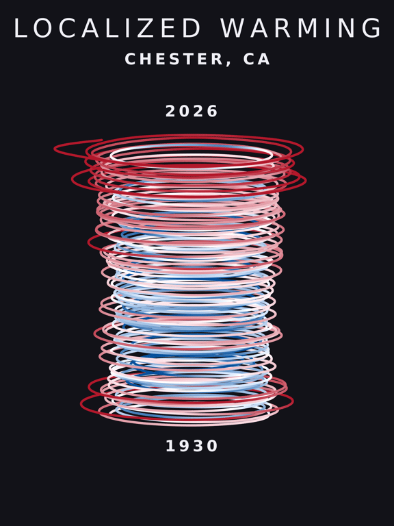 Temperature anomaly spiral for Chester, California