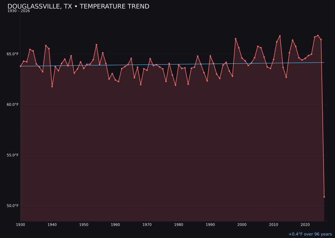 Temperature trend chart for Douglassville, Texas