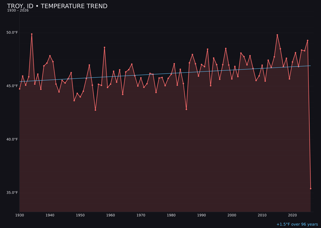 Temperature trend chart for Troy, Idaho