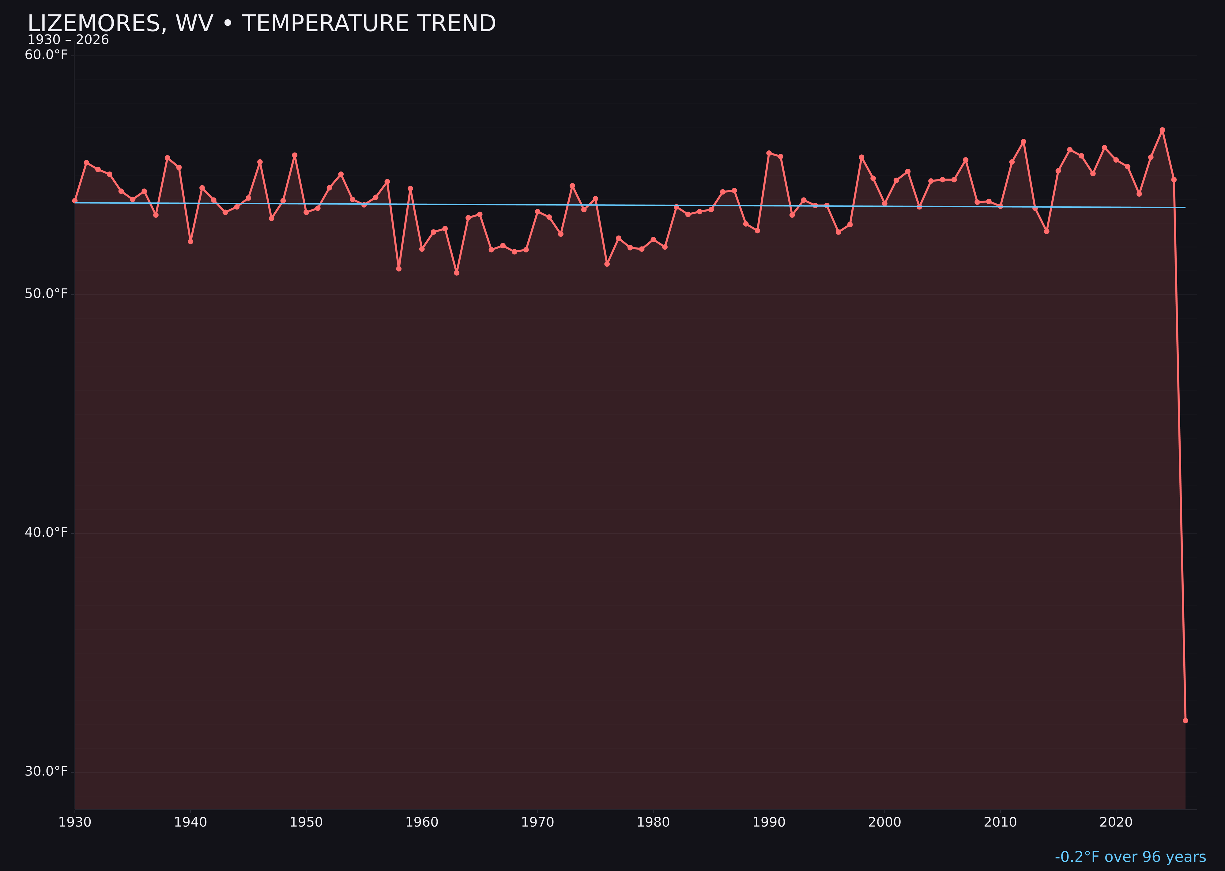 Temperature trend chart for Lizemores, West Virginia