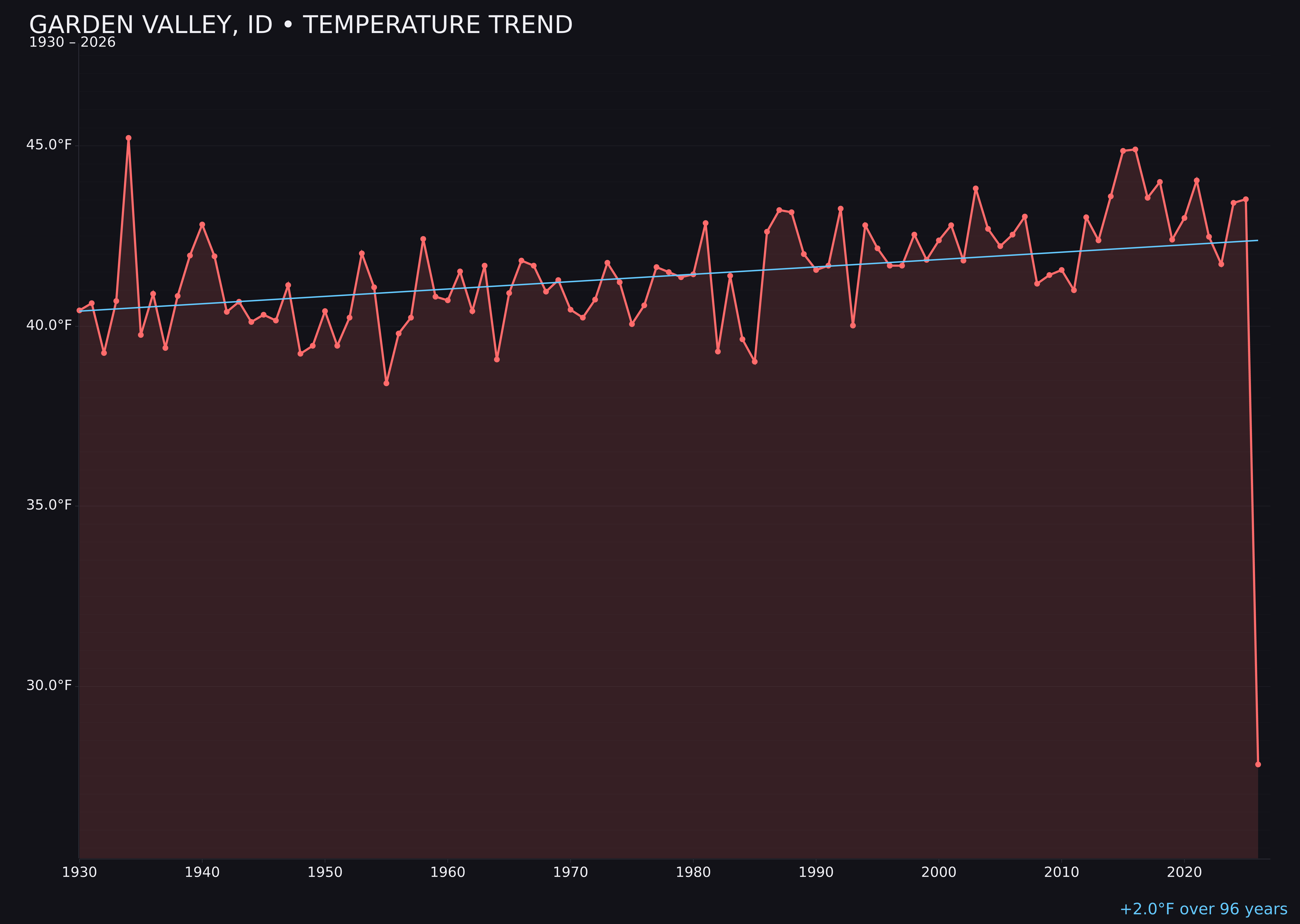 Temperature trend chart for Garden Valley, Idaho
