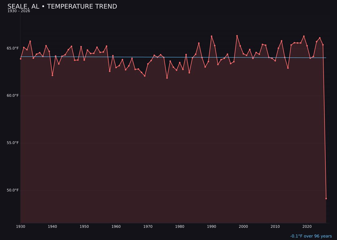 Temperature trend chart for Seale, Alabama
