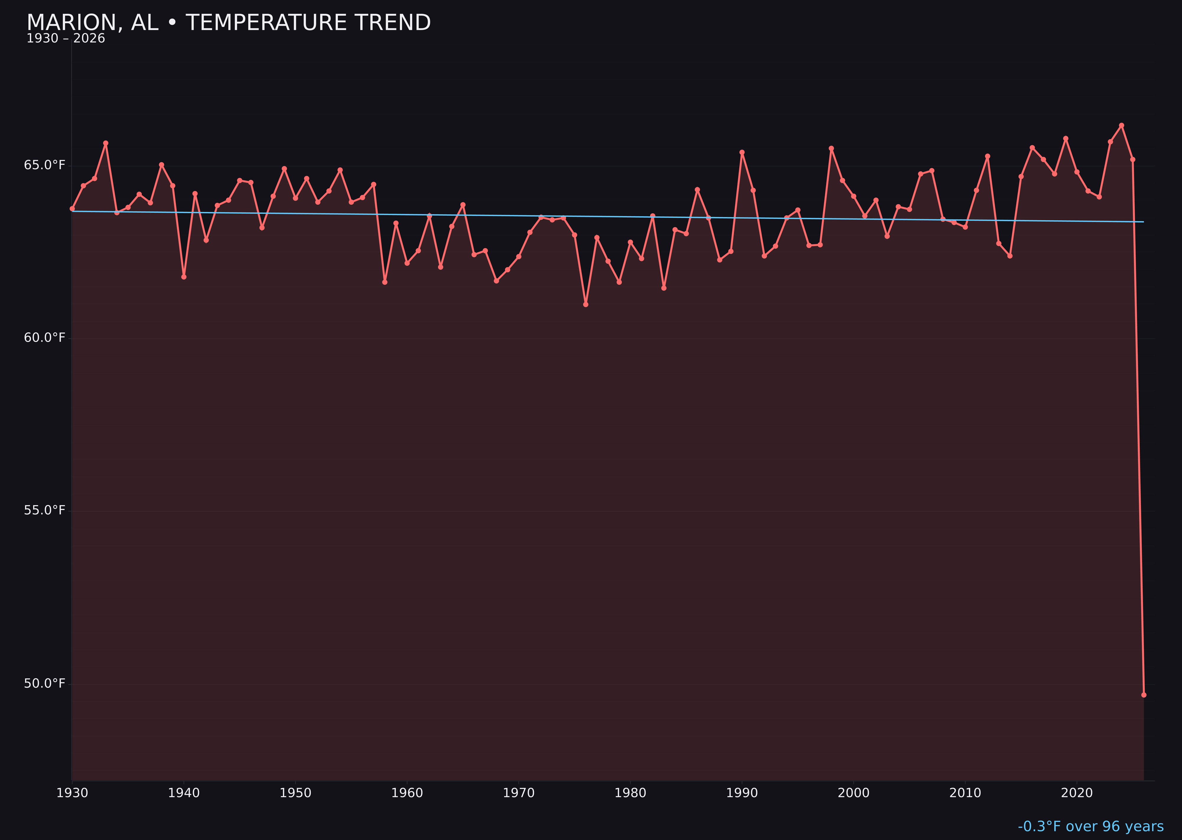 Temperature trend chart for Marion, Alabama