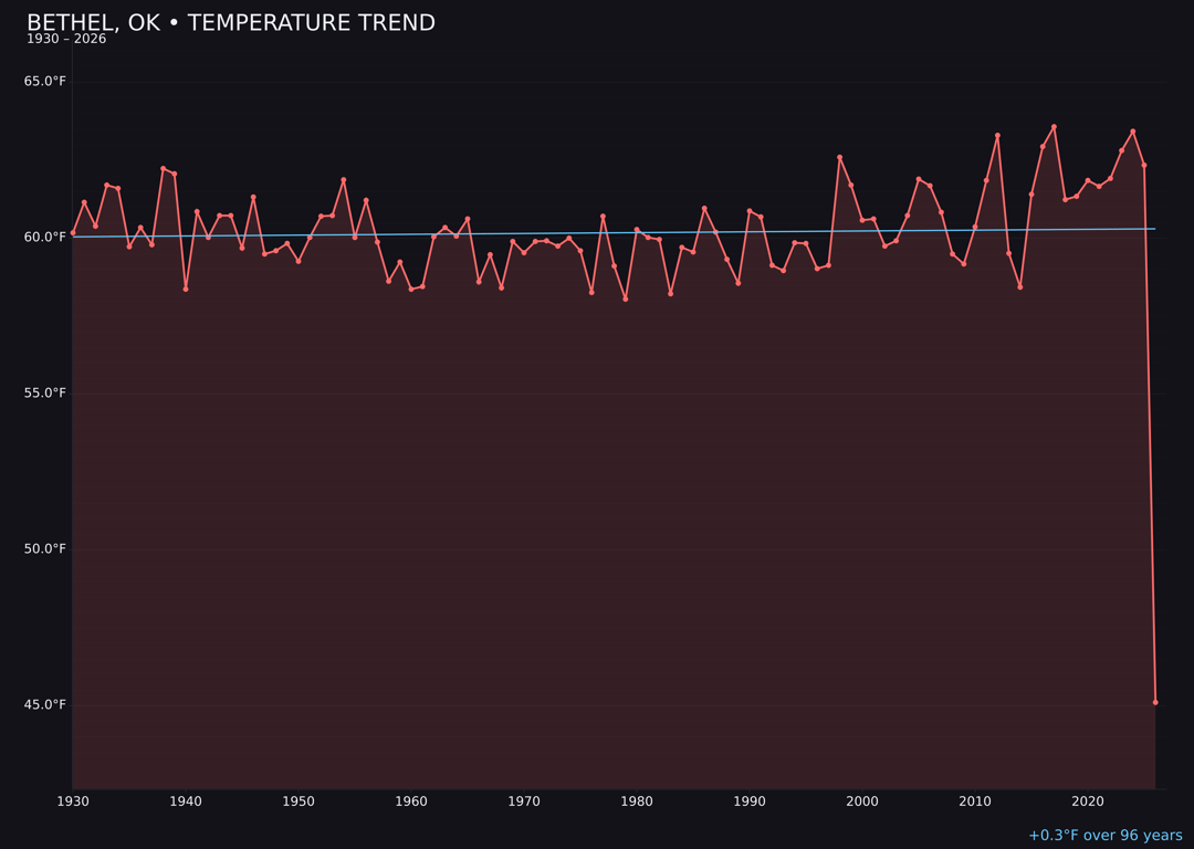 Temperature trend chart for Bethel, Oklahoma