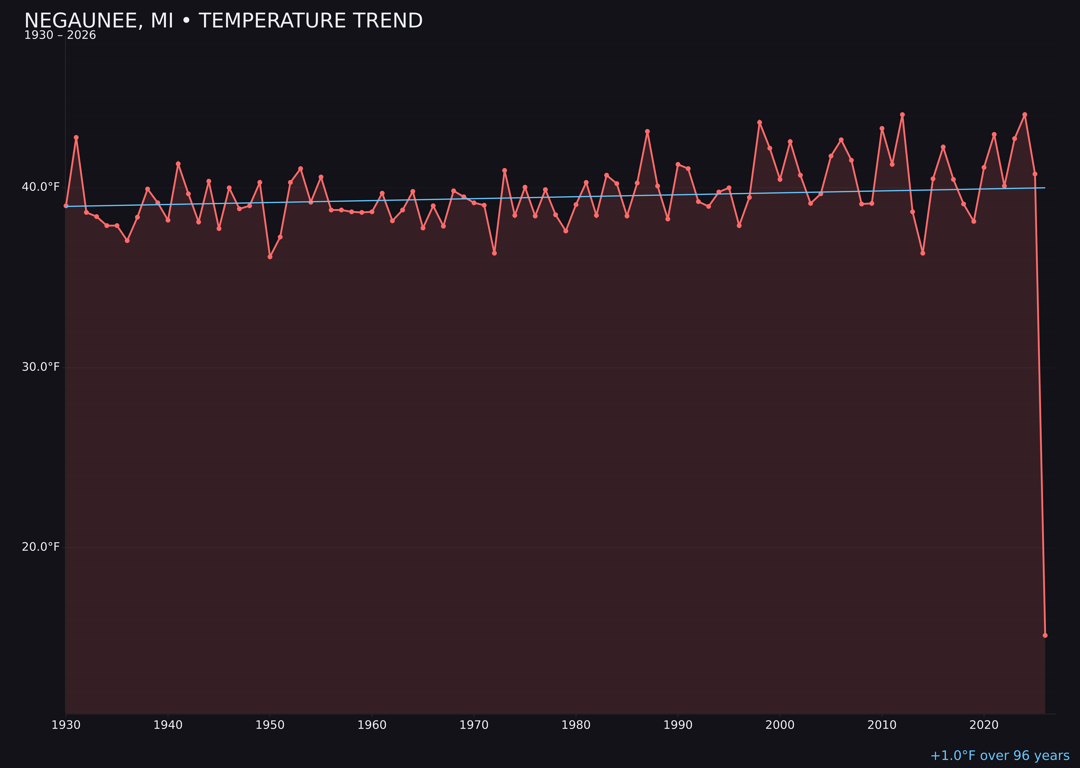 Temperature trend chart for Negaunee, Michigan