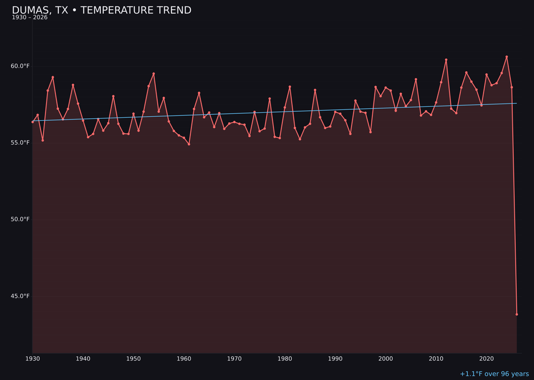 Temperature trend chart for Dumas, Texas