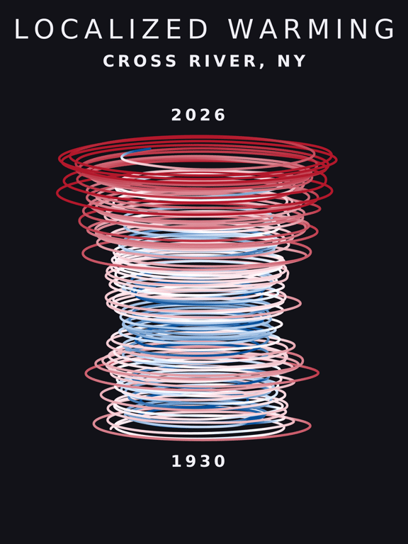 Temperature anomaly spiral for Cross River, New York