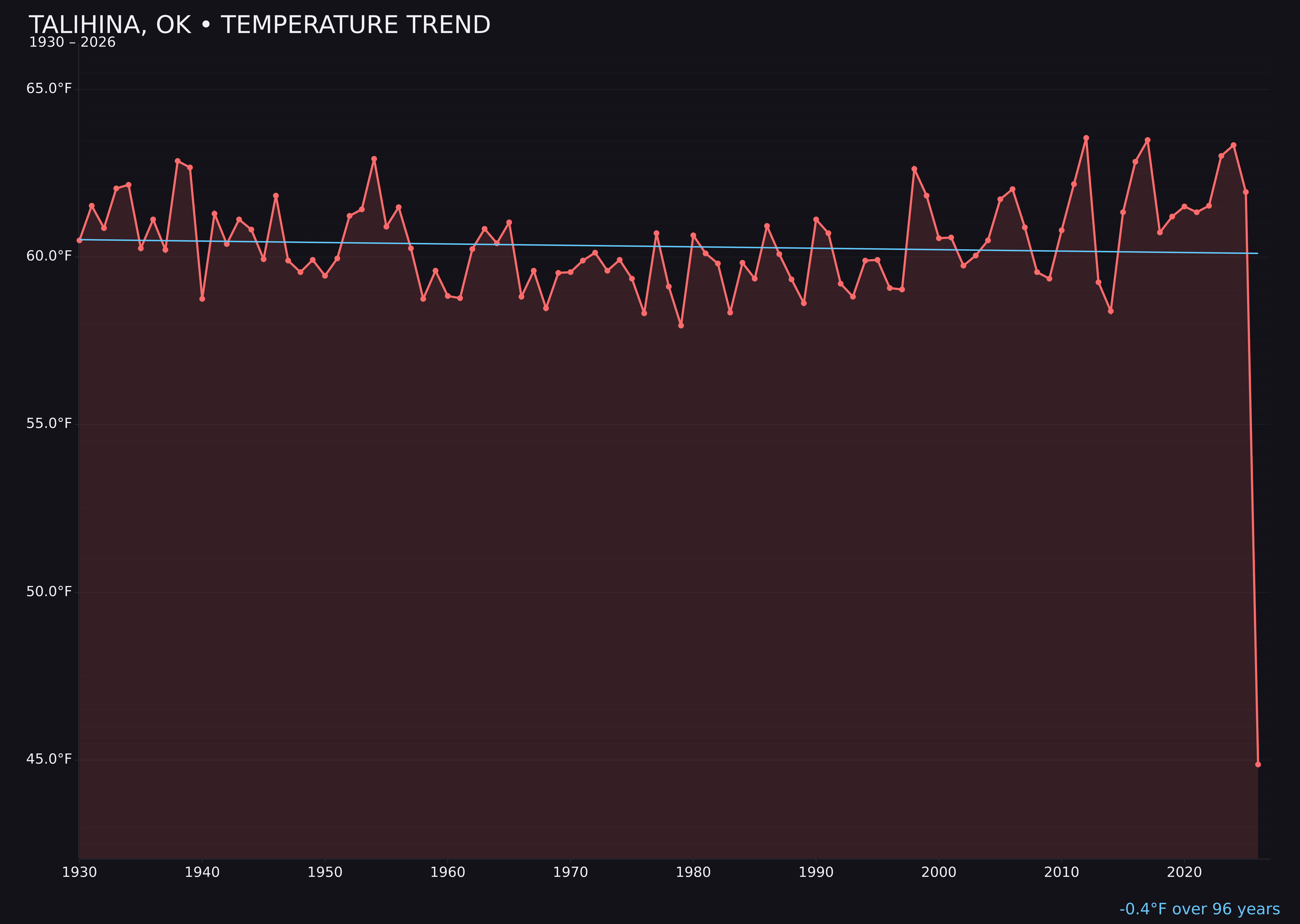 Temperature trend chart for Talihina, Oklahoma