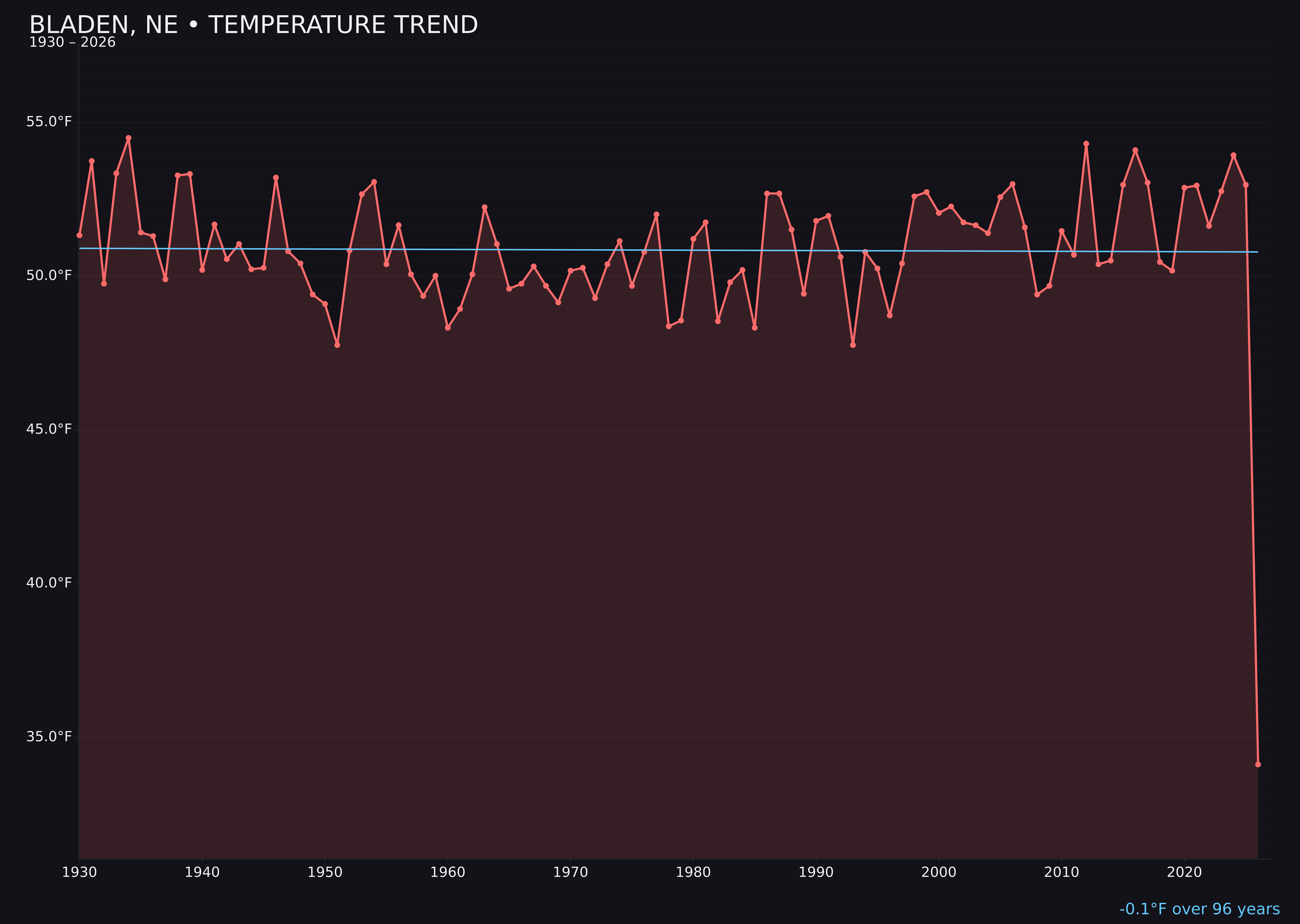 Temperature trend chart for Bladen, Nebraska