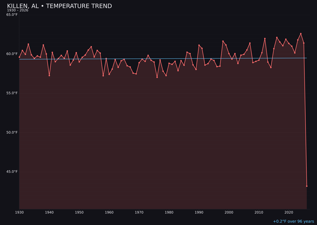 Temperature trend chart for Killen, Alabama
