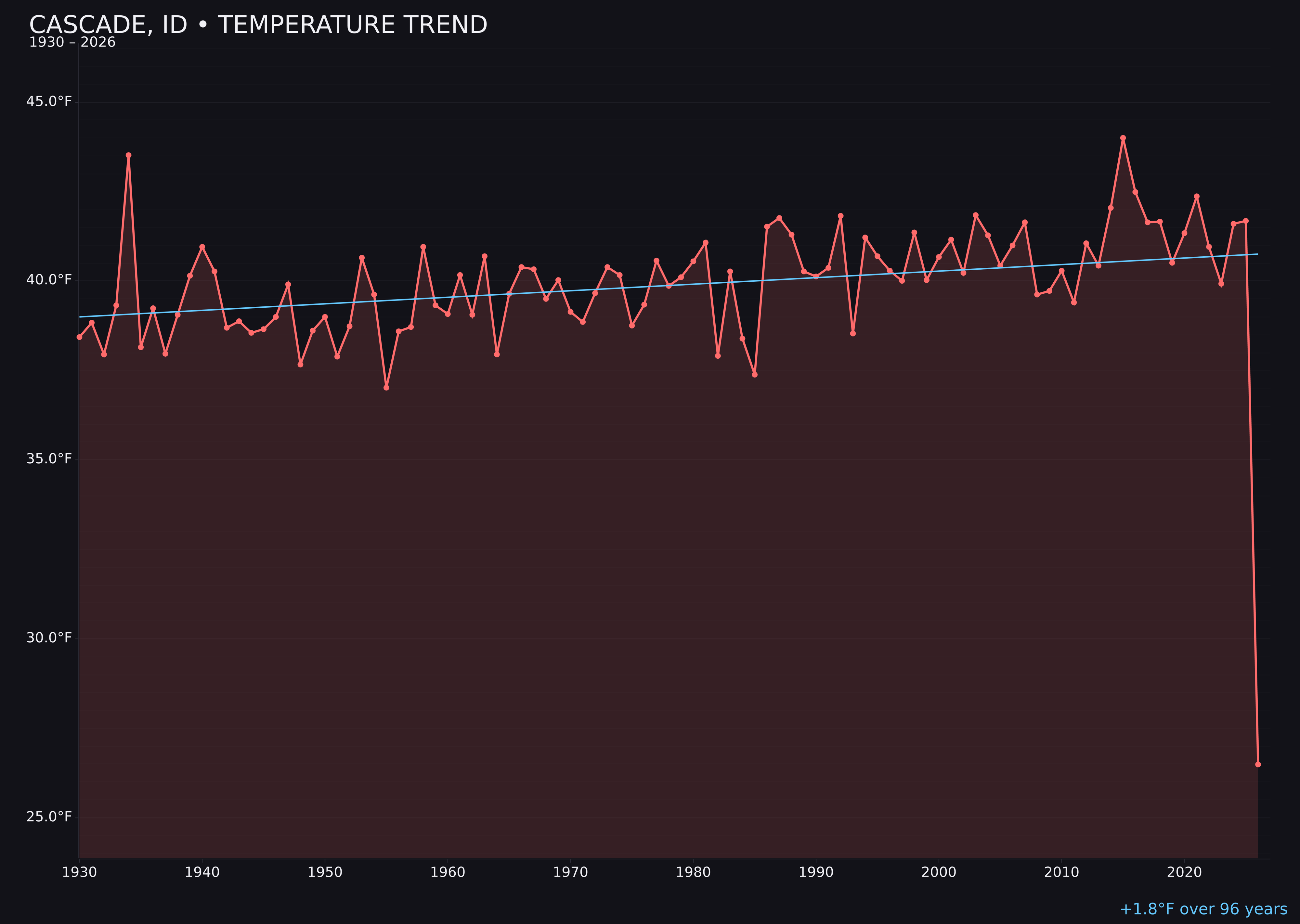 Temperature trend chart for Cascade, Idaho