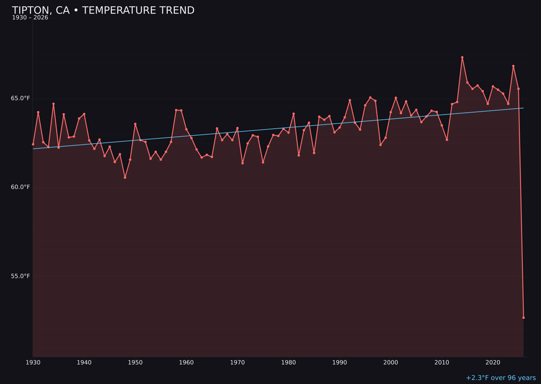 Temperature trend chart for Tipton, California