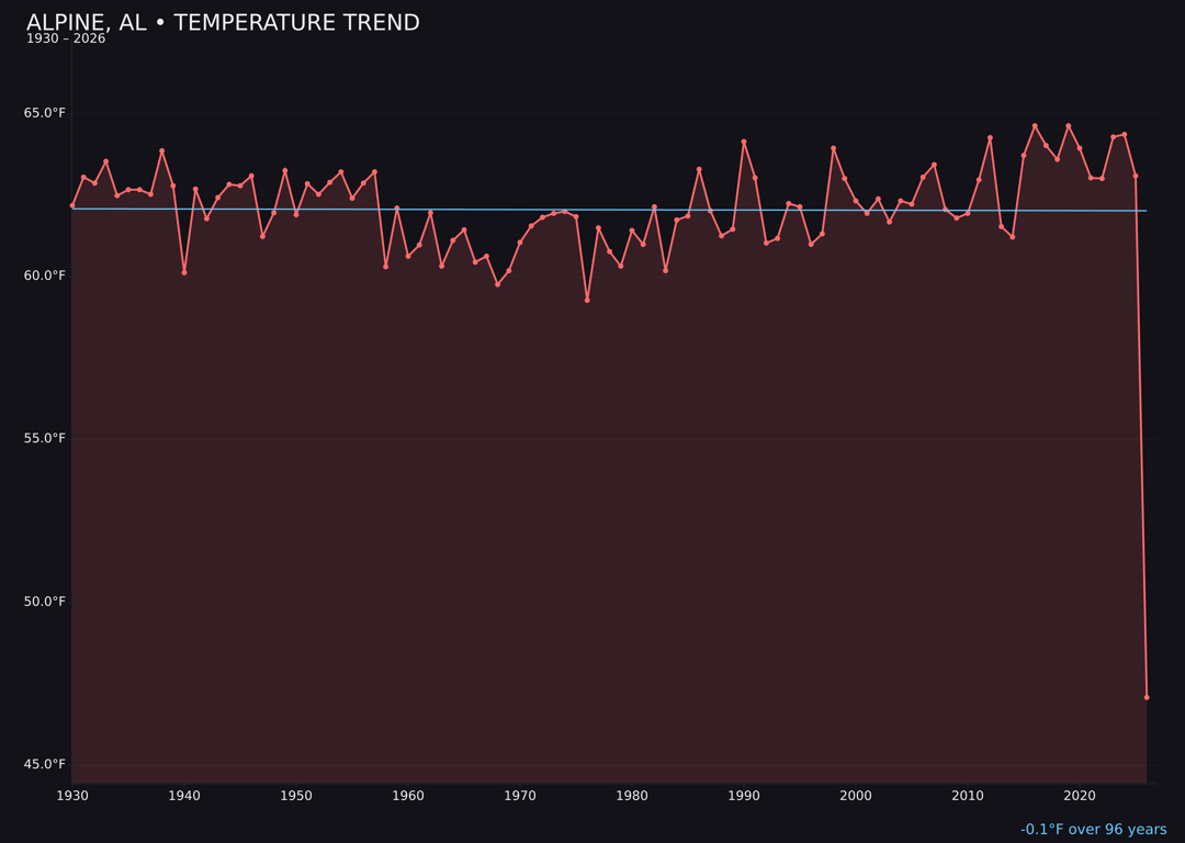 Temperature trend chart for Alpine, Alabama