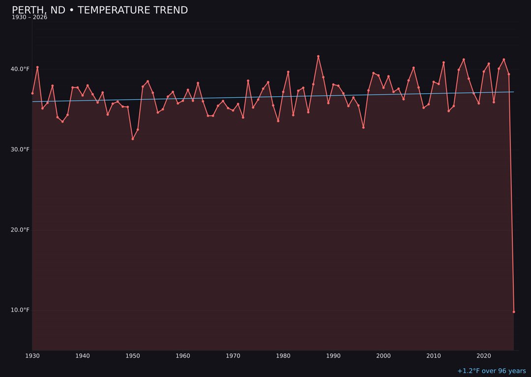 Temperature trend chart for Perth, North Dakota