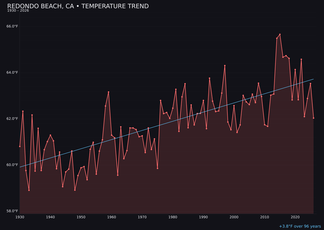 Temperature trend chart for Redondo Beach, California