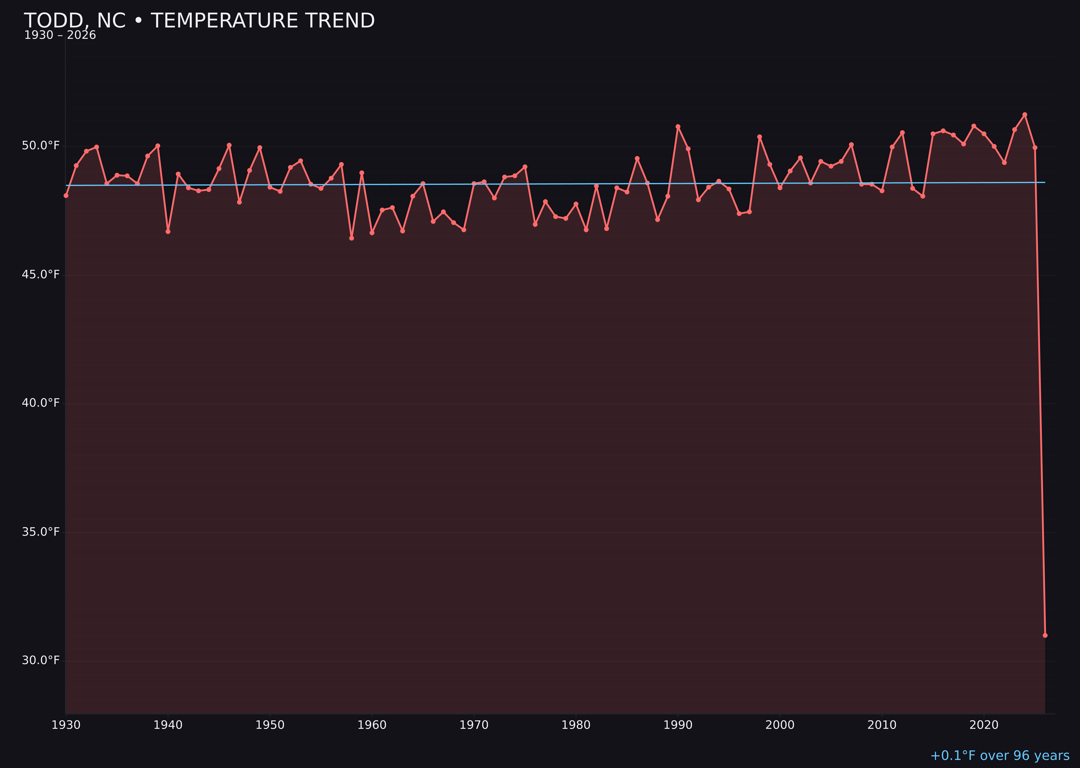 Temperature trend chart for Todd, North Carolina