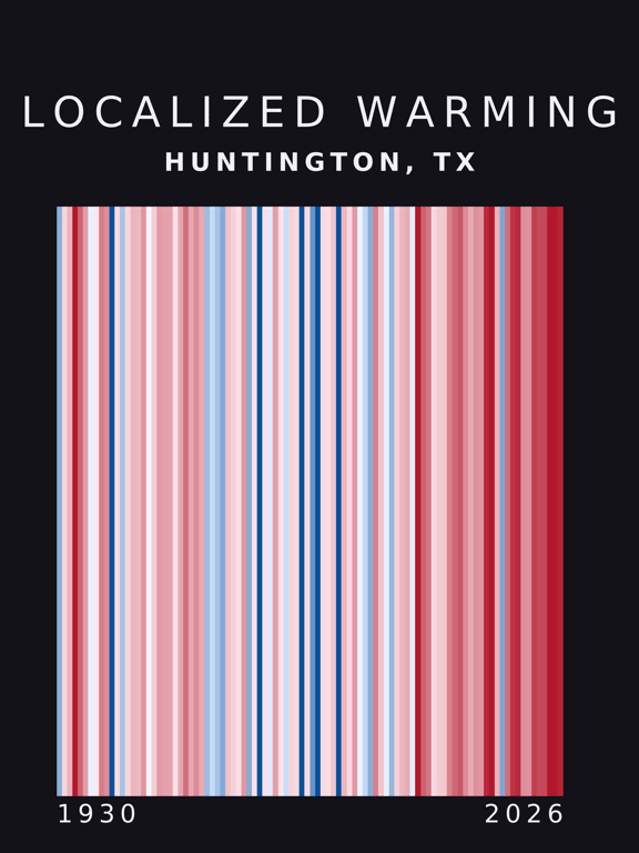 Warming stripes for Huntington, Texas