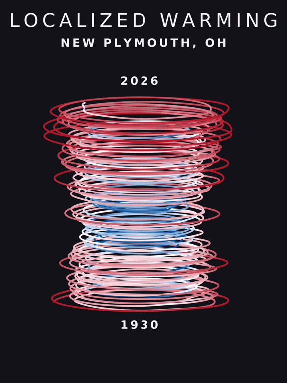 Temperature anomaly spiral for New Plymouth, Ohio
