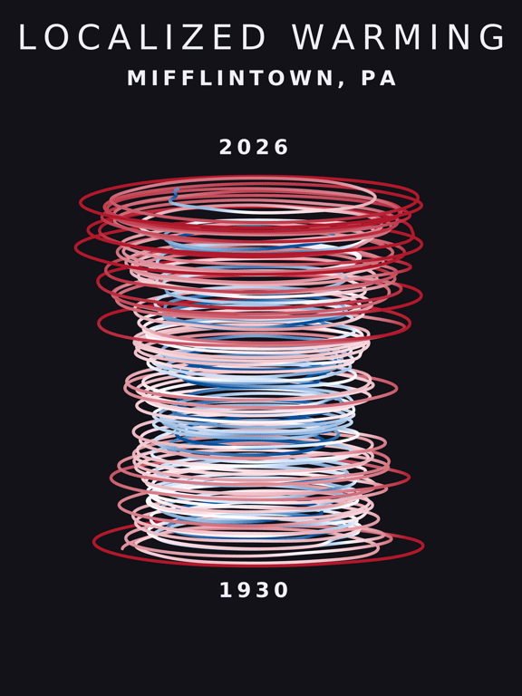 Temperature anomaly spiral for Mifflintown, Pennsylvania