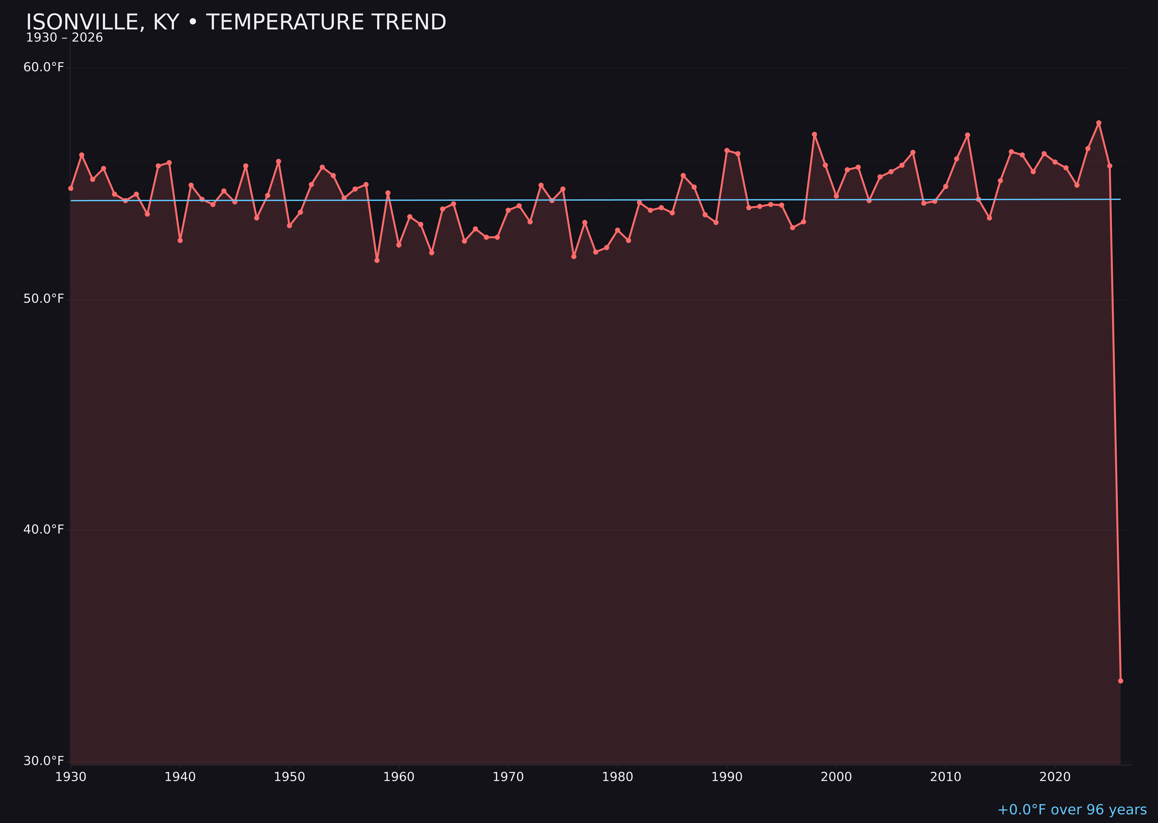 Temperature trend chart for Isonville, Kentucky