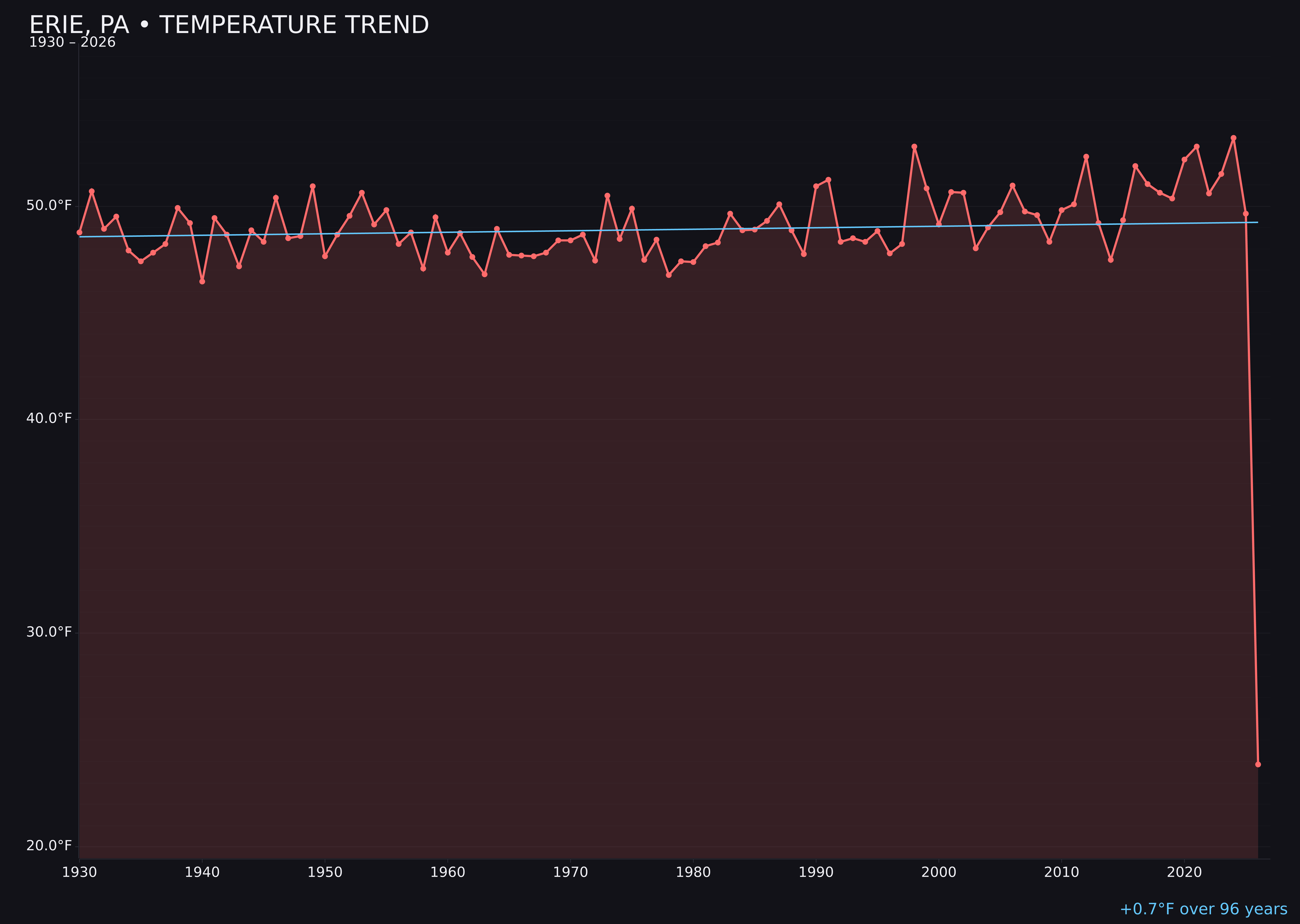 Temperature trend chart for Erie, Pennsylvania