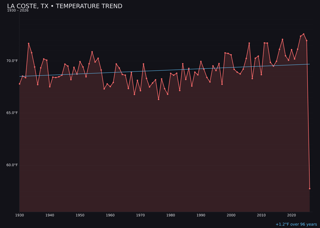 Temperature trend chart for La Coste, Texas