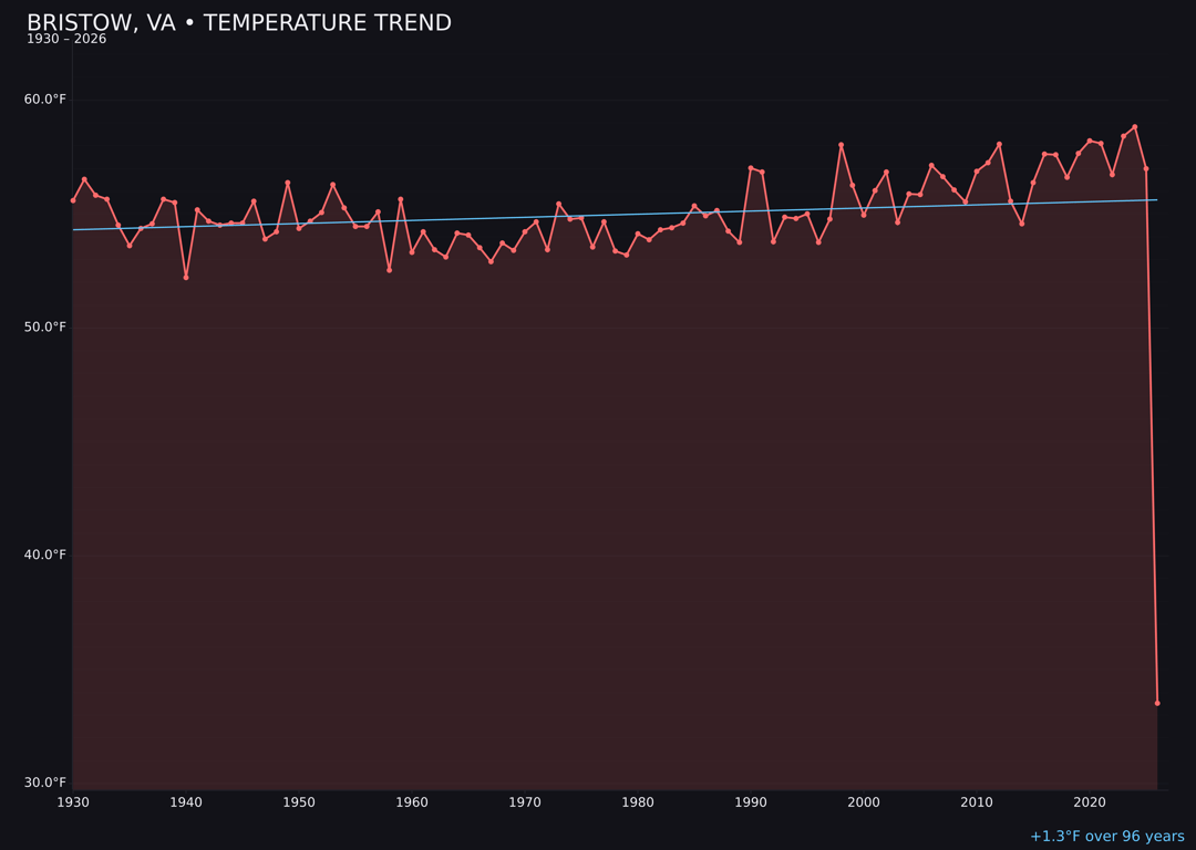 Temperature trend chart for Bristow, Virginia