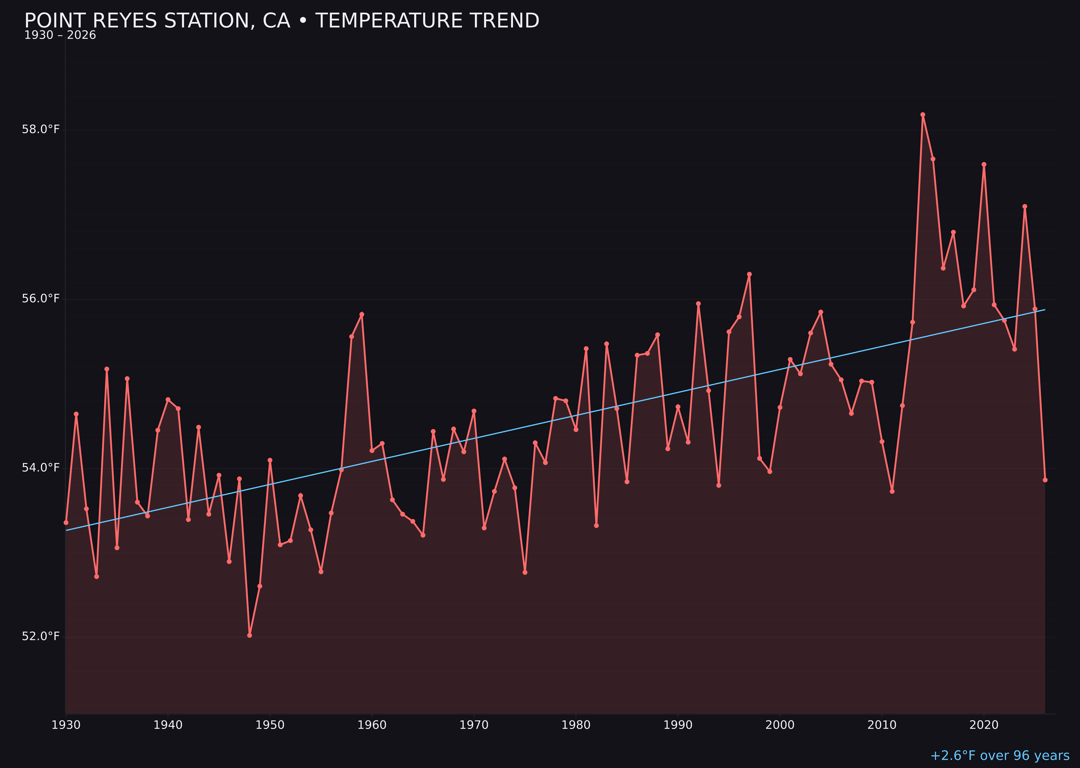 Temperature trend chart for Point Reyes Station, California