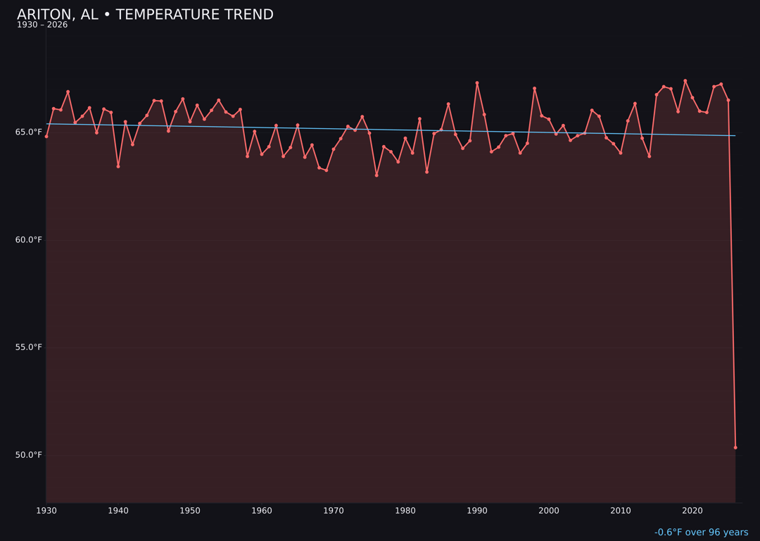 Temperature trend chart for Ariton, Alabama