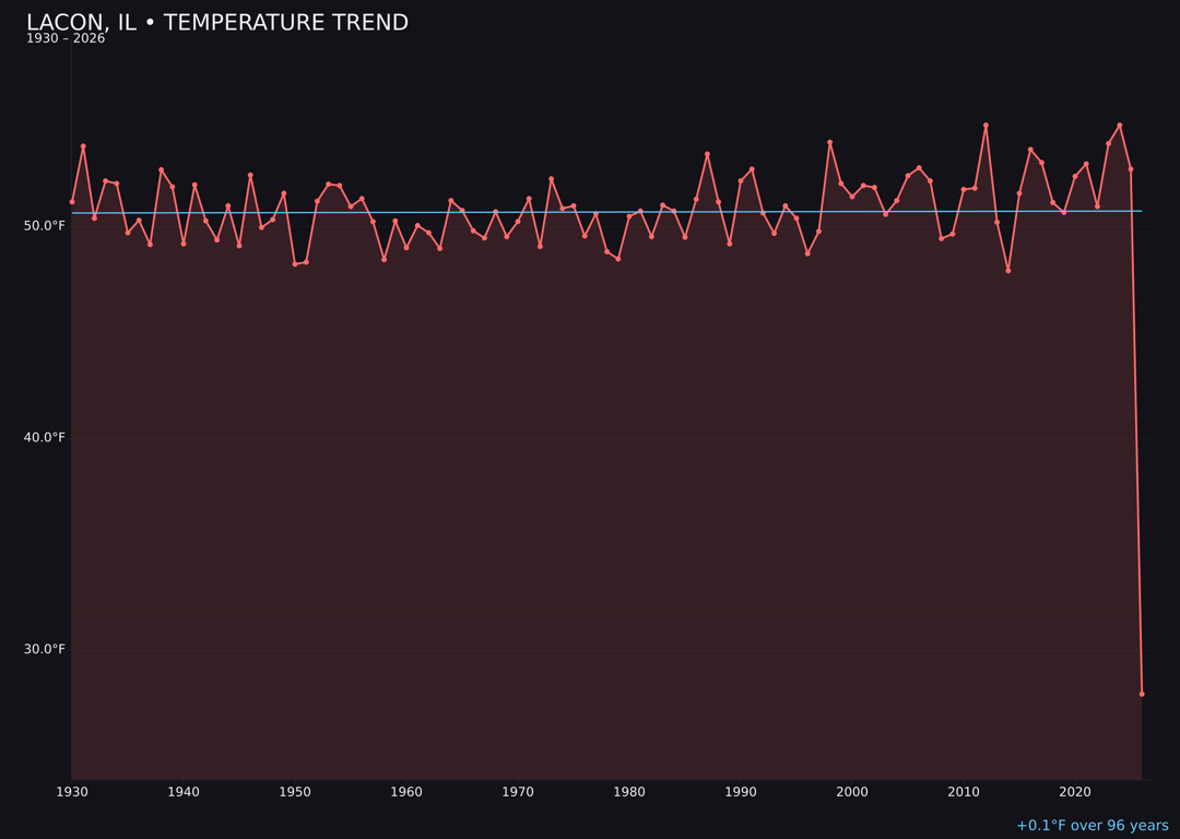Temperature trend chart for Lacon, Illinois
