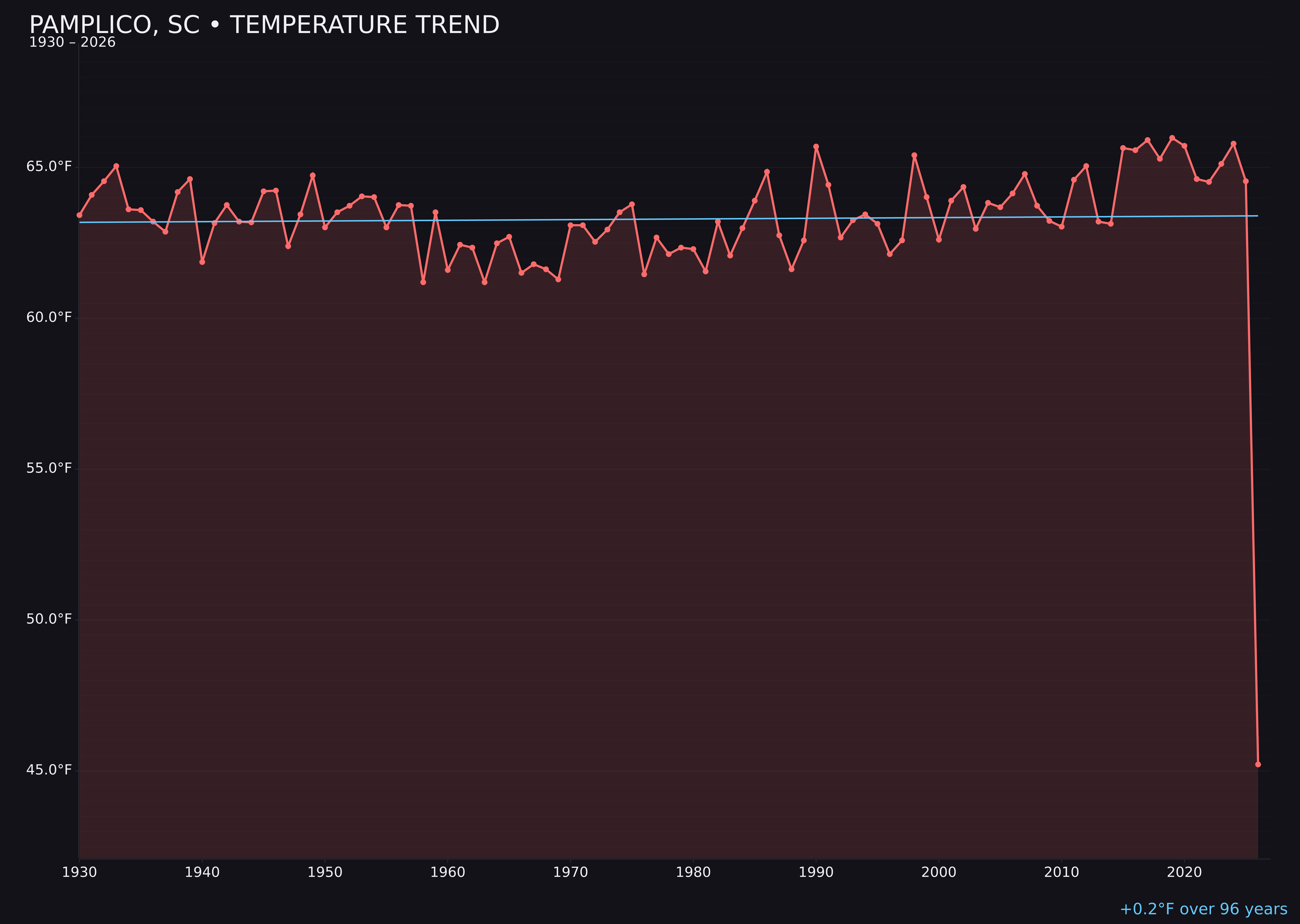Temperature trend chart for Pamplico, South Carolina