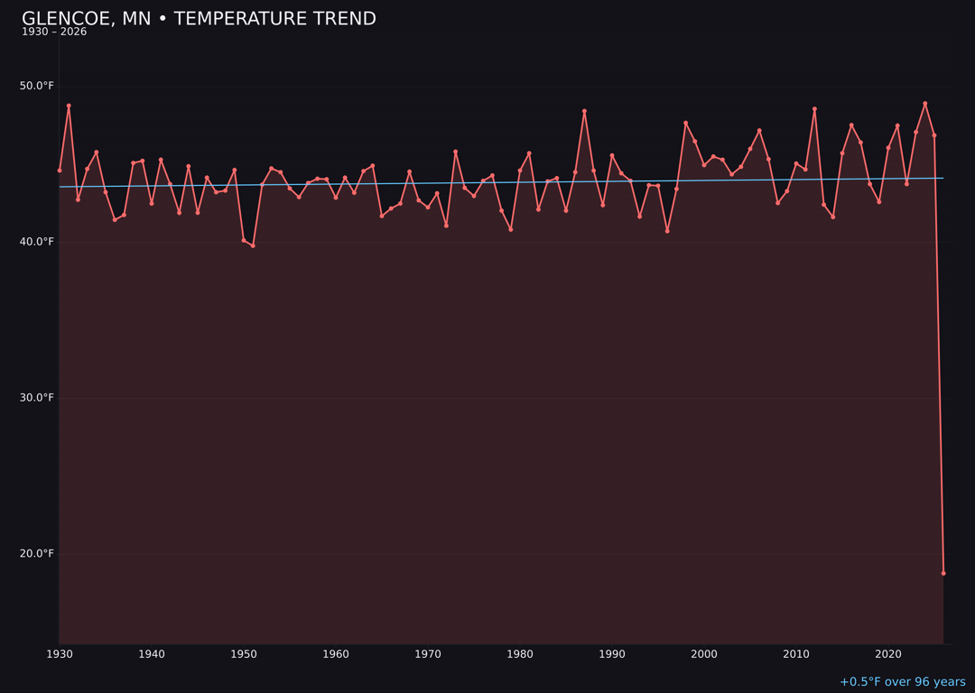 Temperature trend chart for Glencoe, Minnesota