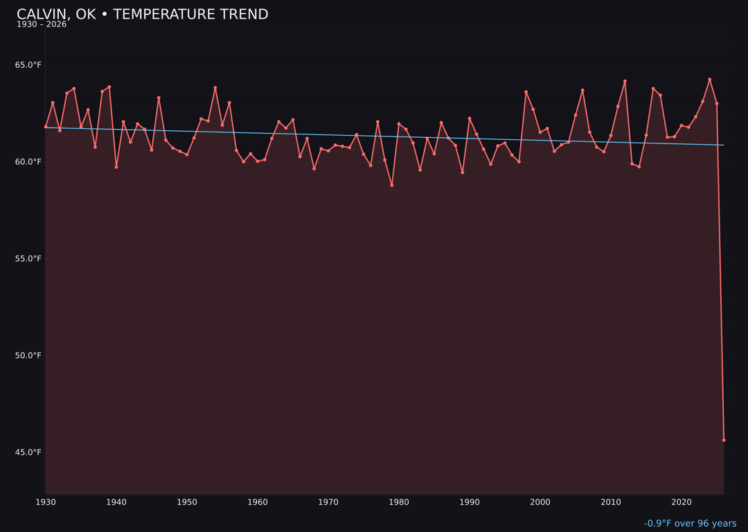 Temperature trend chart for Calvin, Oklahoma