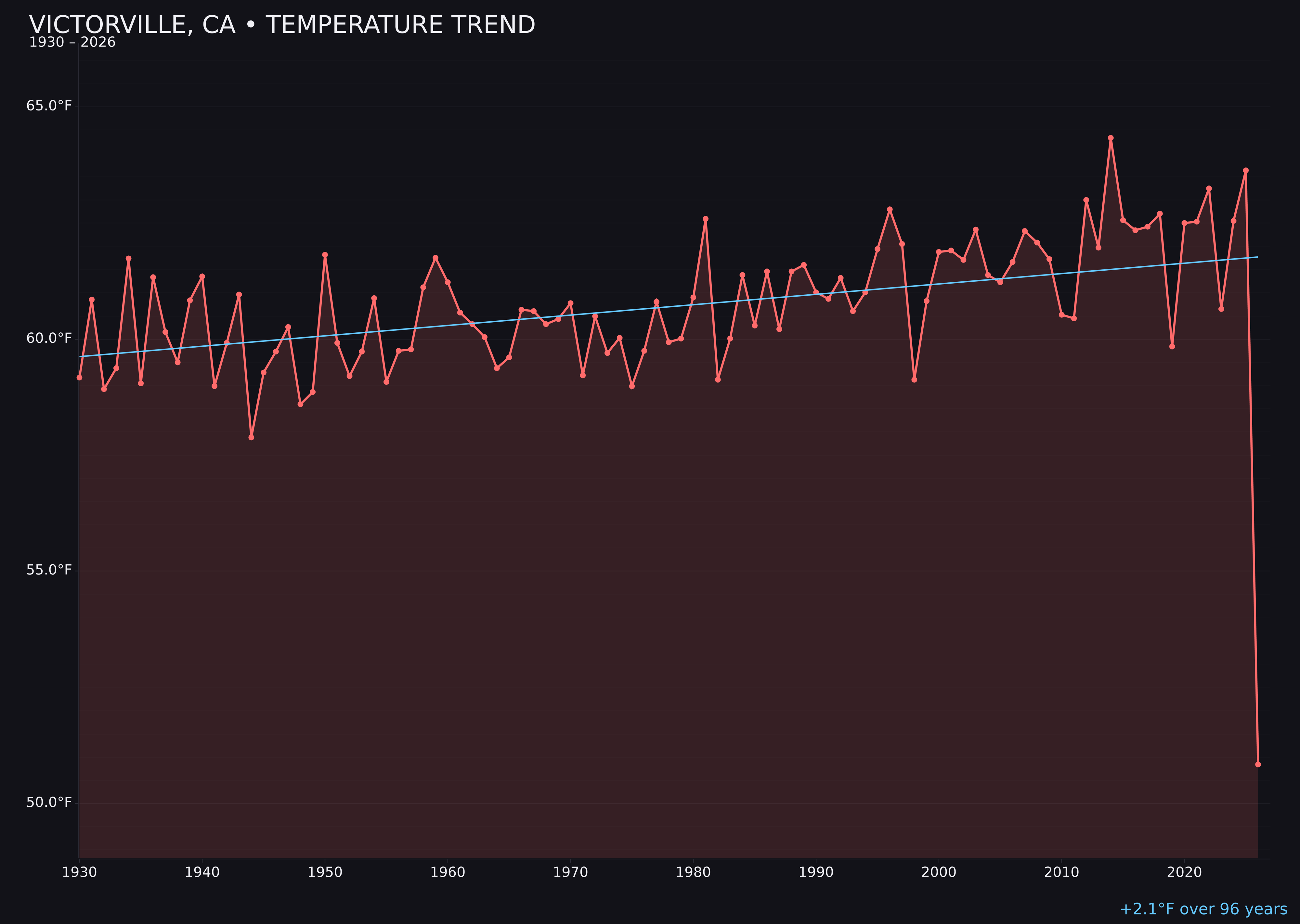 Temperature trend chart for Victorville, California