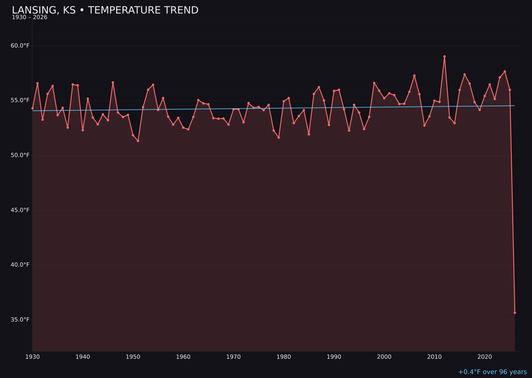 Temperature trend chart for Lansing, Kansas