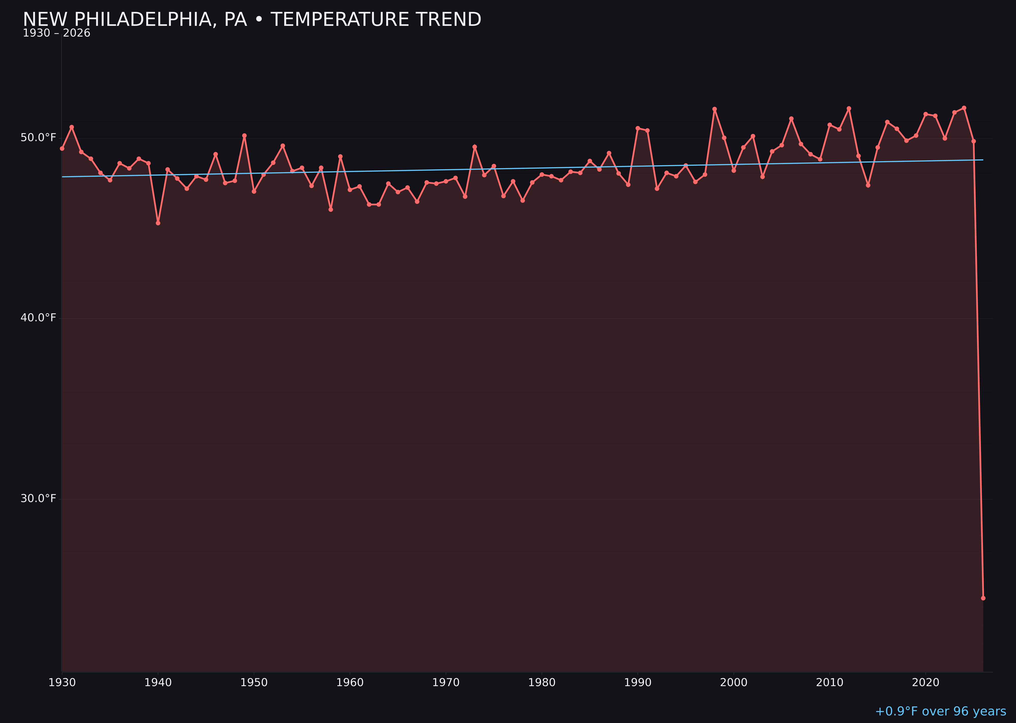 Temperature trend chart for New Philadelphia, Pennsylvania