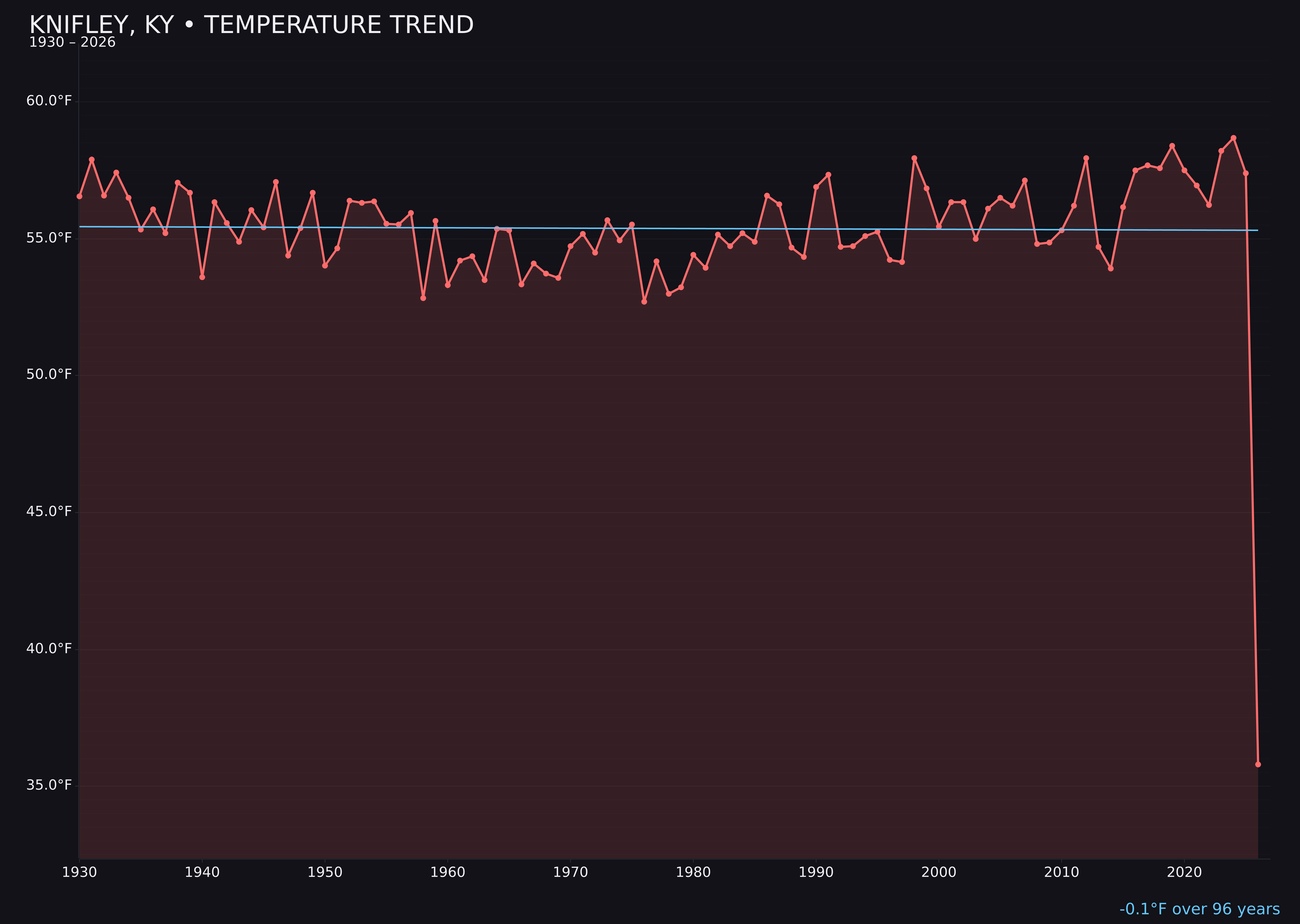 Temperature trend chart for Knifley, Kentucky
