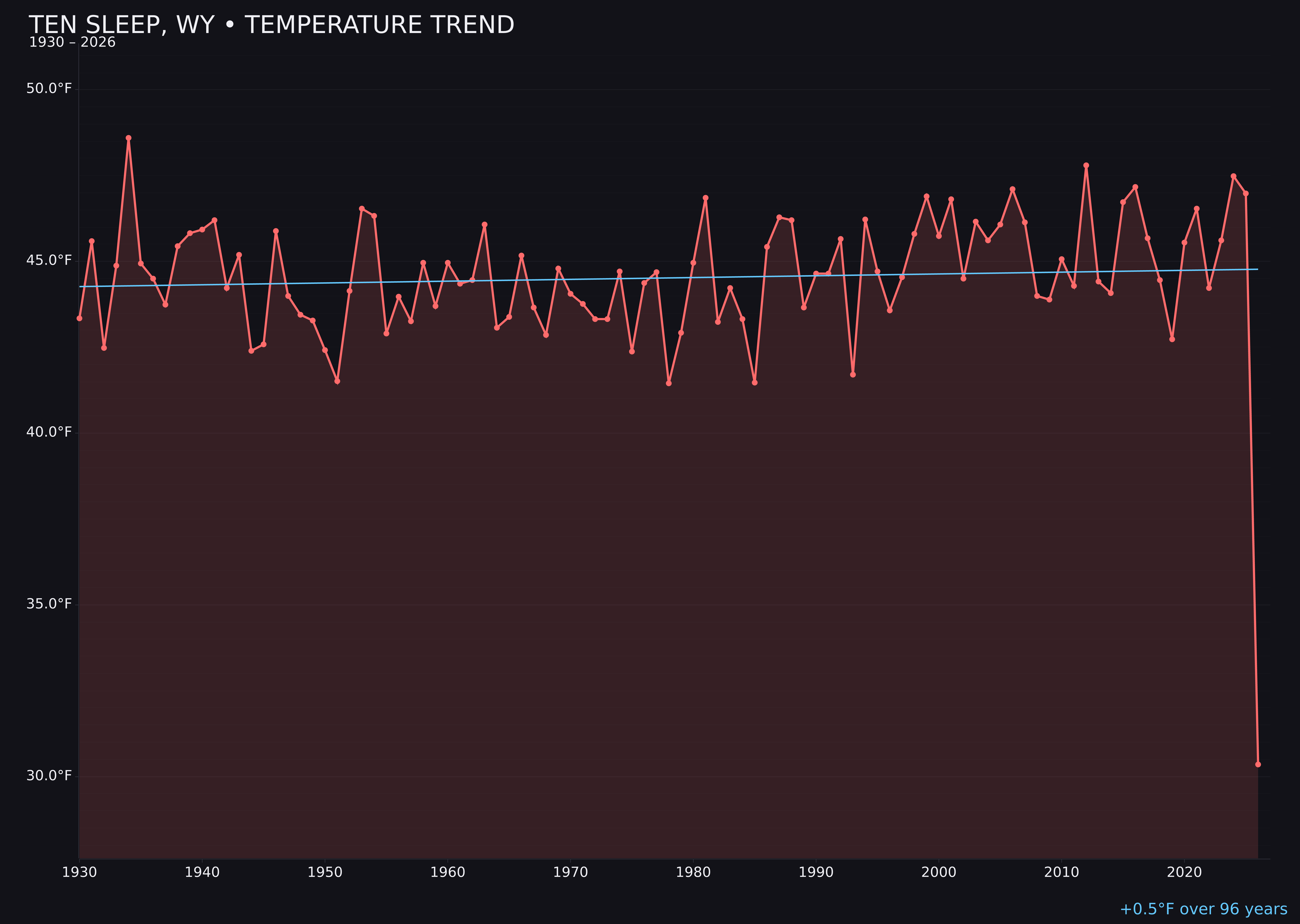 Temperature trend chart for Ten Sleep, Wyoming