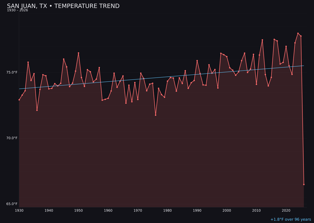 Temperature trend chart for San Juan, Texas