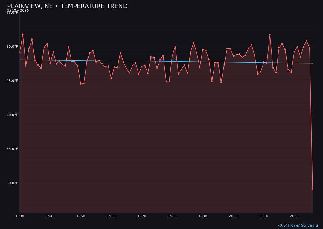 Temperature trend chart for Plainview, Nebraska