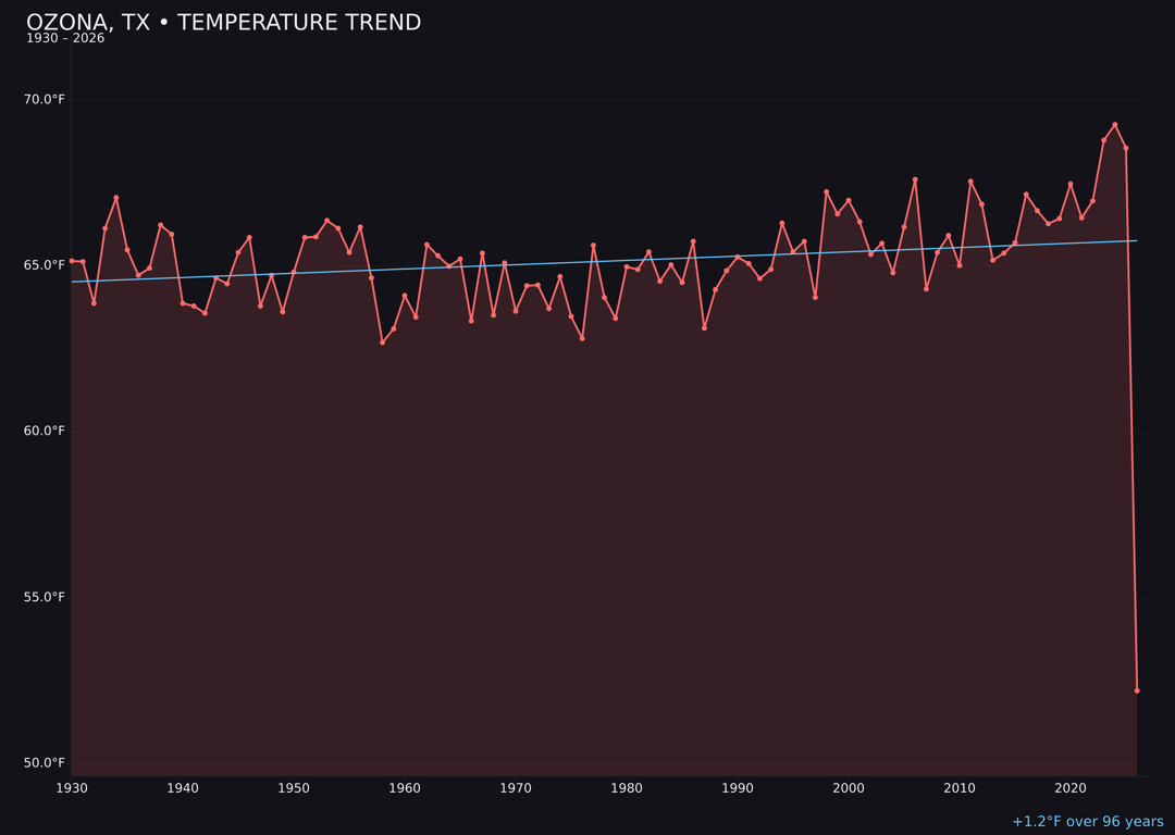 Temperature trend chart for Ozona, Texas