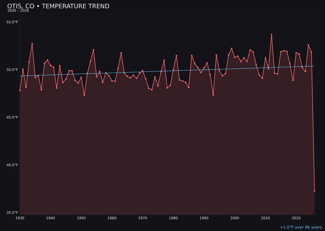 Temperature trend chart for Otis, Colorado