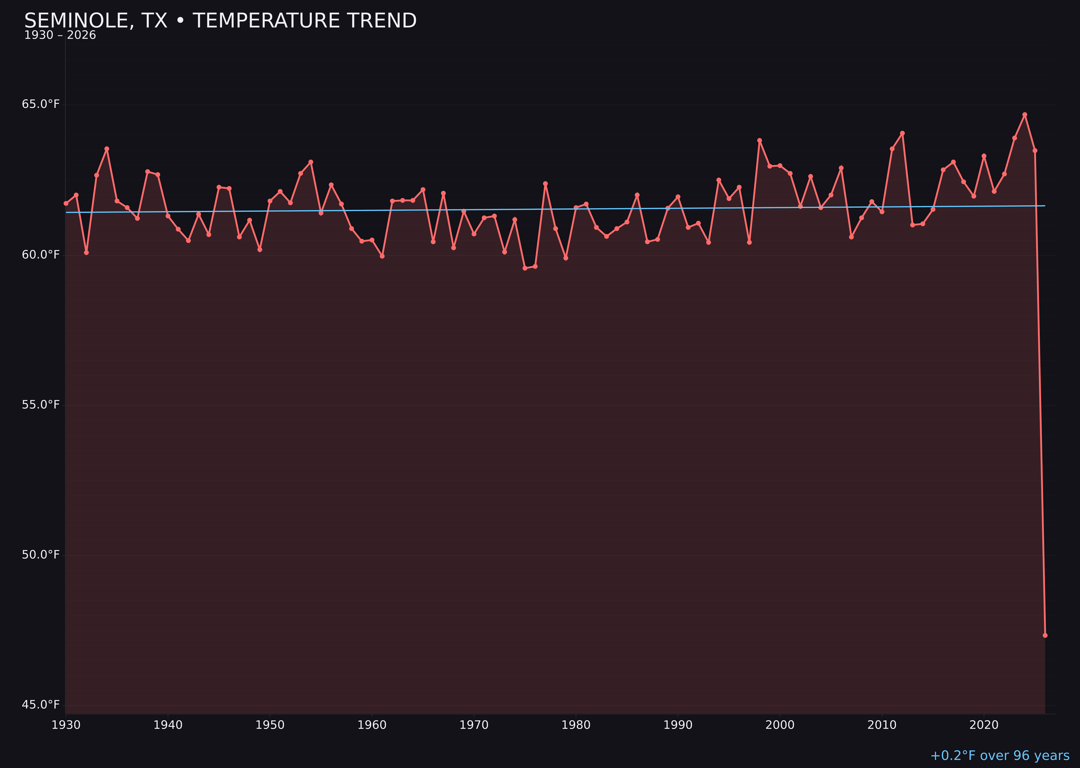 Temperature trend chart for Seminole, Texas