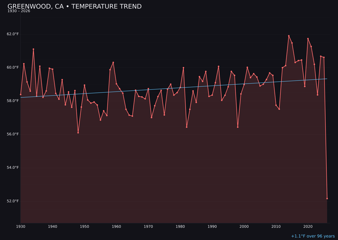 Temperature trend chart for Greenwood, California