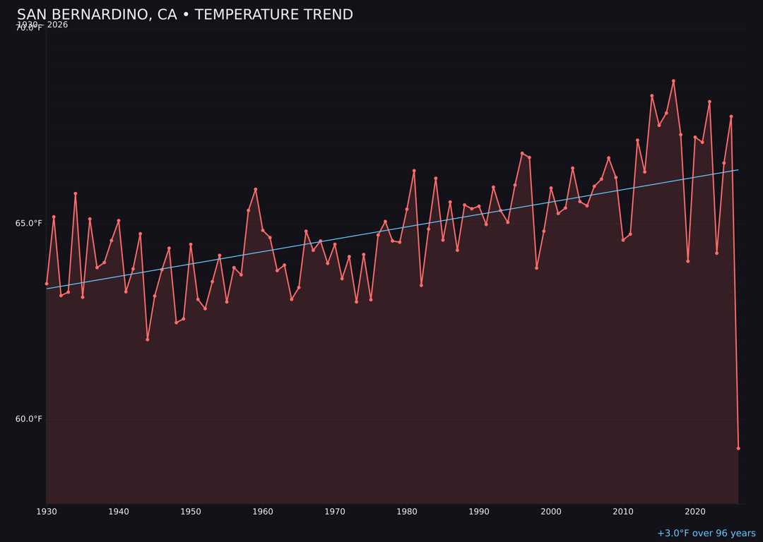 Temperature trend chart for San Bernardino, California